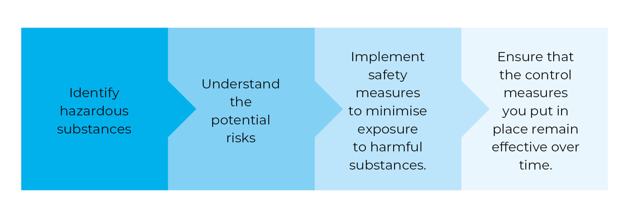 Coshh Process Understanding COSHH in the workplace | Arrow